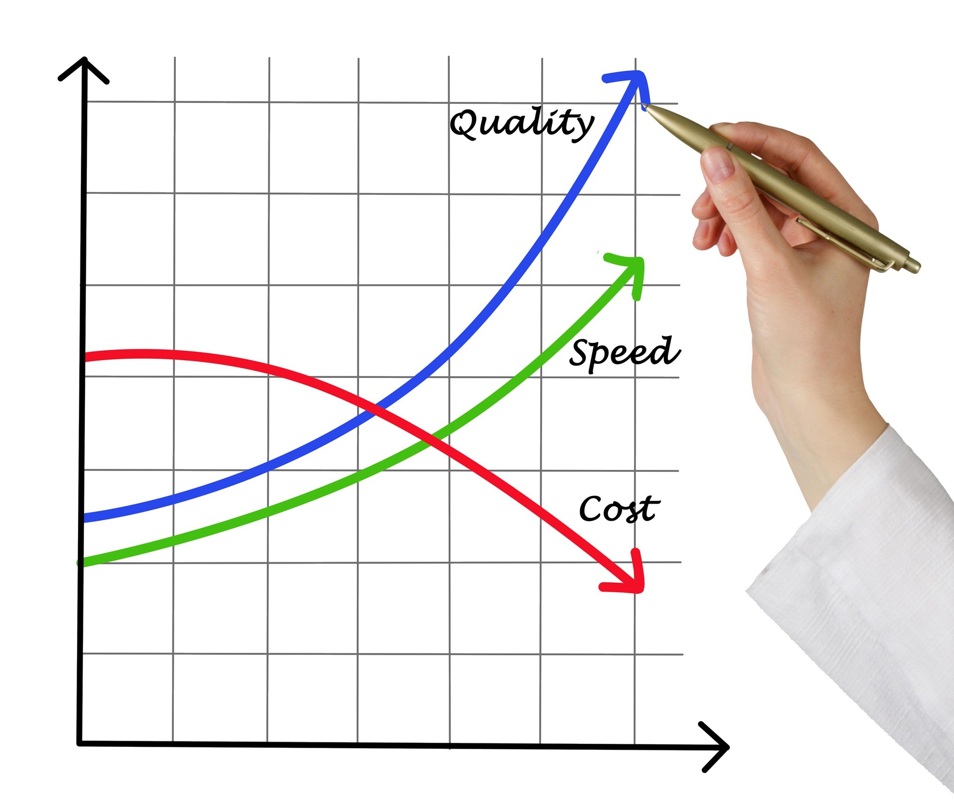 Chart of successful development